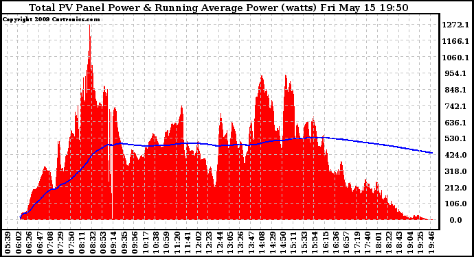 Solar PV/Inverter Performance Total PV Panel & Running Average Power Output