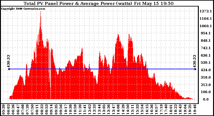 Solar PV/Inverter Performance Total PV Panel Power Output