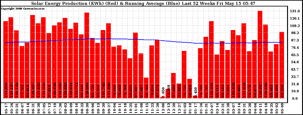 Solar PV/Inverter Performance Weekly Solar Energy Production Running Average Last 52 Weeks