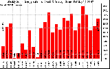 Solar PV/Inverter Performance Weekly Solar Energy Production Value