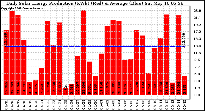 Solar PV/Inverter Performance Daily Solar Energy Production