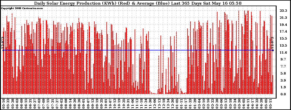 Solar PV/Inverter Performance Daily Solar Energy Production Last 365 Days