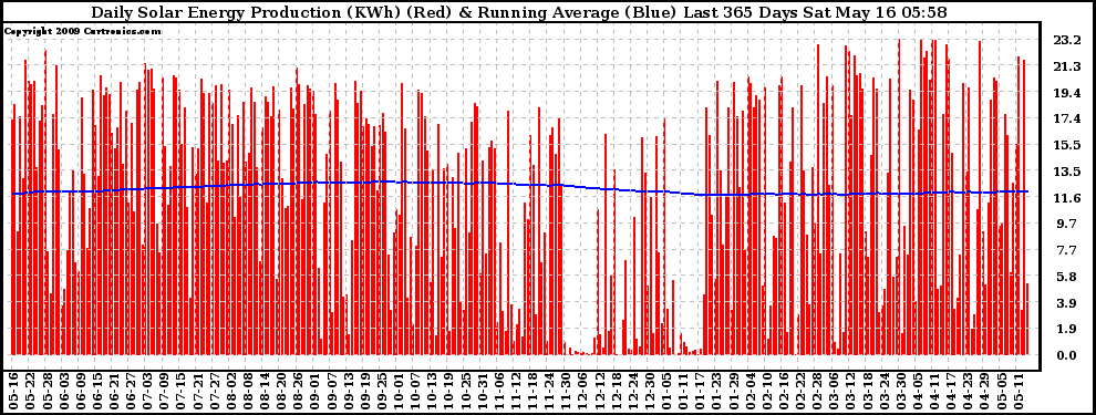 Solar PV/Inverter Performance Daily Solar Energy Production Running Average Last 365 Days