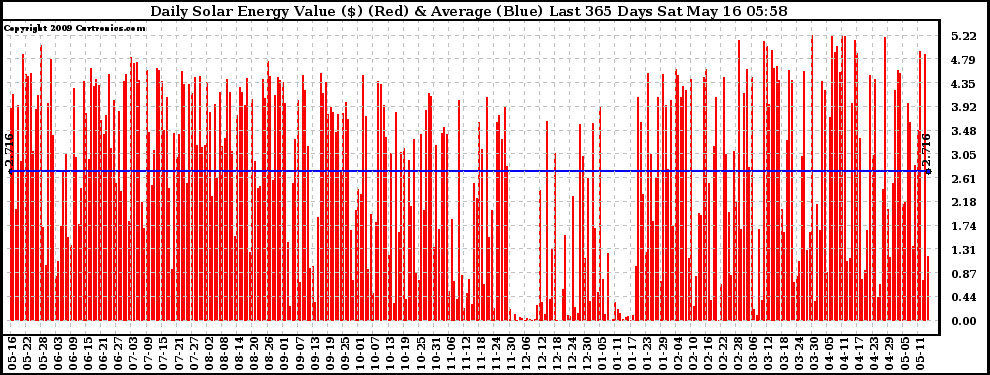 Solar PV/Inverter Performance Daily Solar Energy Production Value Last 365 Days