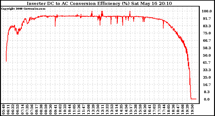 Solar PV/Inverter Performance Inverter DC to AC Conversion Efficiency