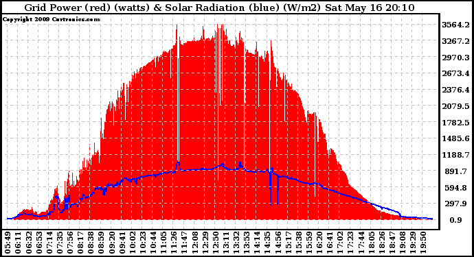 Solar PV/Inverter Performance Grid Power & Solar Radiation