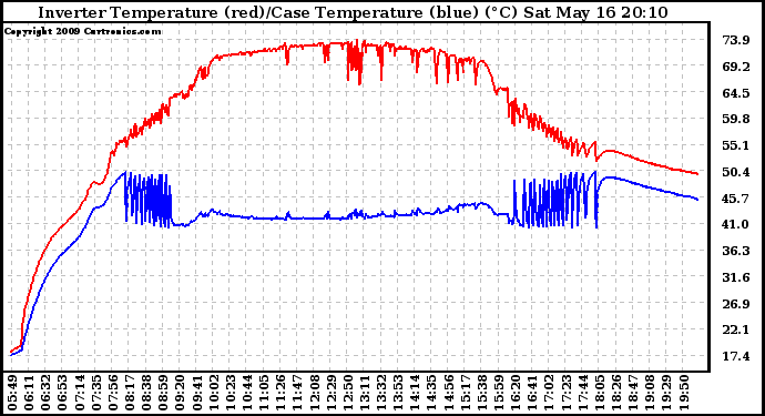 Solar PV/Inverter Performance Inverter Operating Temperature