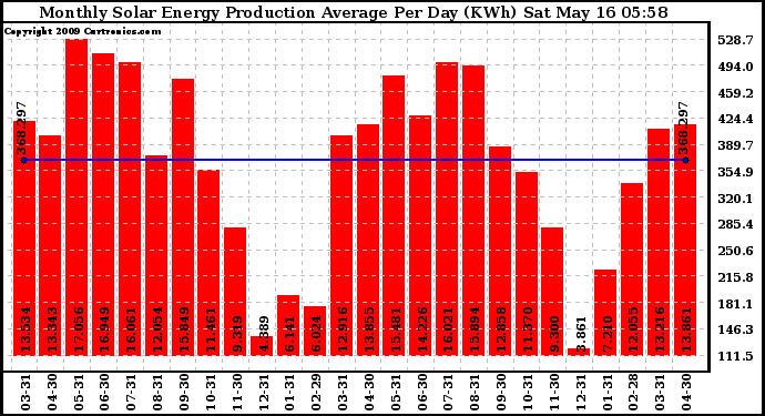 Solar PV/Inverter Performance Monthly Solar Energy Production Average Per Day (KWh)