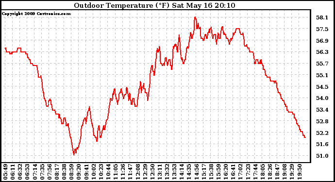 Solar PV/Inverter Performance Outdoor Temperature