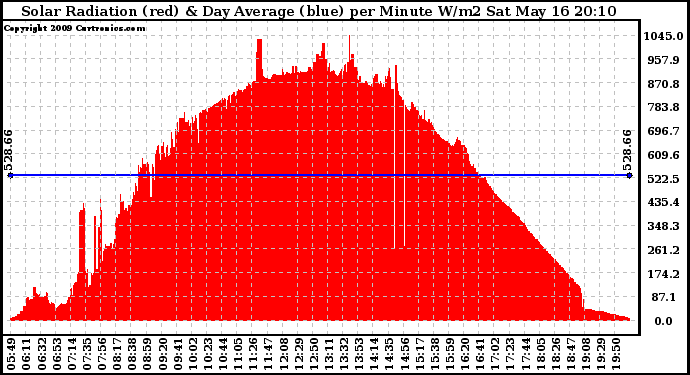 Solar PV/Inverter Performance Solar Radiation & Day Average per Minute