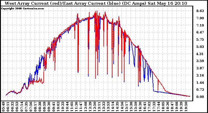 Solar PV/Inverter Performance Photovoltaic Panel Current Output