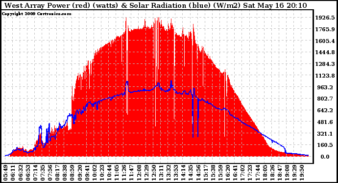 Solar PV/Inverter Performance West Array Power Output & Solar Radiation