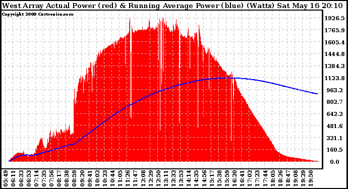 Solar PV/Inverter Performance West Array Actual & Running Average Power Output