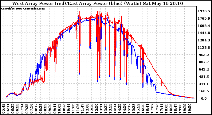 Solar PV/Inverter Performance Photovoltaic Panel Power Output