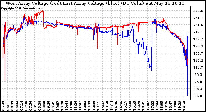 Solar PV/Inverter Performance Photovoltaic Panel Voltage Output