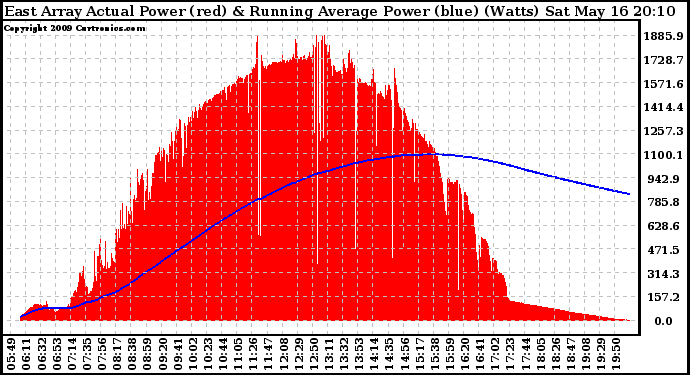 Solar PV/Inverter Performance East Array Actual & Running Average Power Output