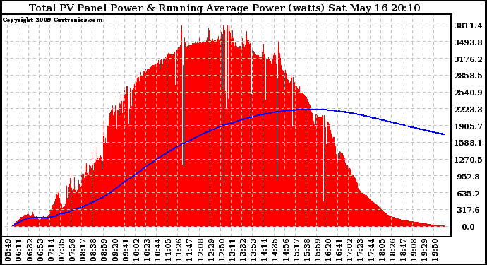 Solar PV/Inverter Performance Total PV Panel & Running Average Power Output