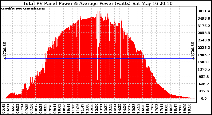 Solar PV/Inverter Performance Total PV Panel Power Output