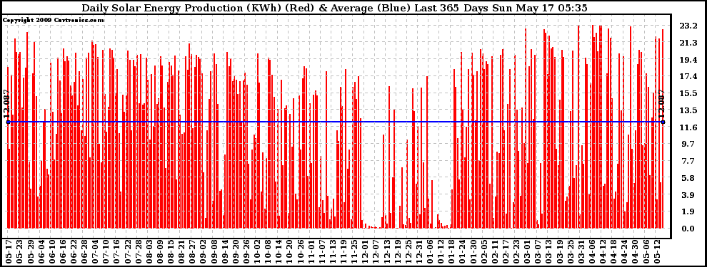 Solar PV/Inverter Performance Daily Solar Energy Production Last 365 Days