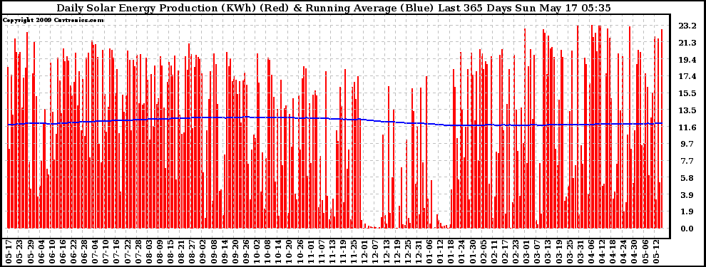 Solar PV/Inverter Performance Daily Solar Energy Production Running Average Last 365 Days