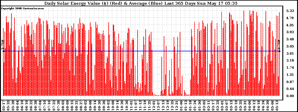 Solar PV/Inverter Performance Daily Solar Energy Production Value Last 365 Days