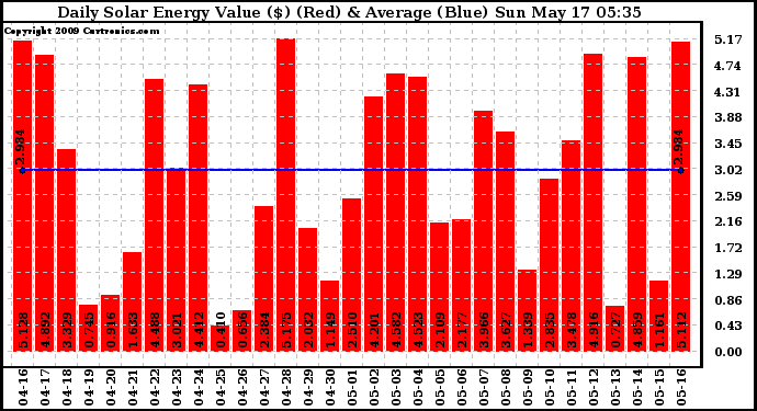 Solar PV/Inverter Performance Daily Solar Energy Production Value