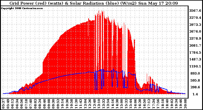 Solar PV/Inverter Performance Grid Power & Solar Radiation