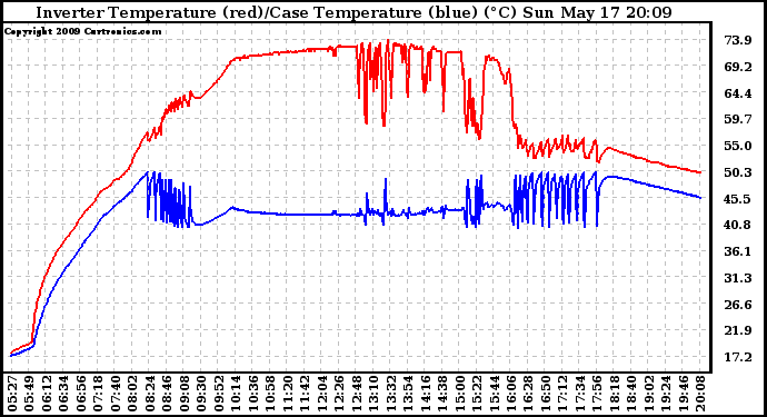 Solar PV/Inverter Performance Inverter Operating Temperature