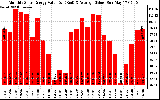 Milwaukee Solar Powered Home MonthlyProductionValue