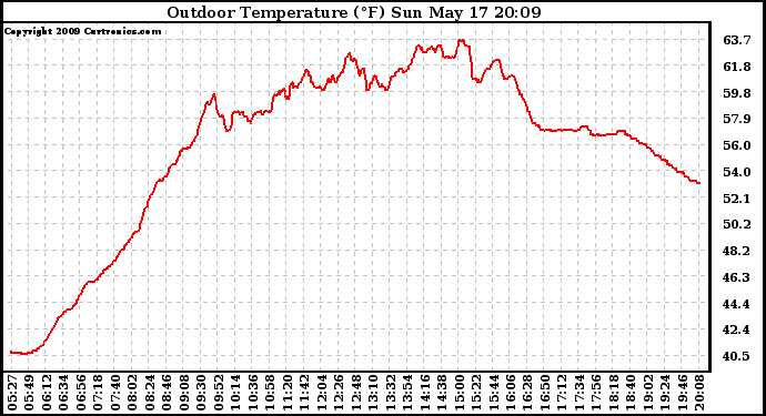 Solar PV/Inverter Performance Outdoor Temperature