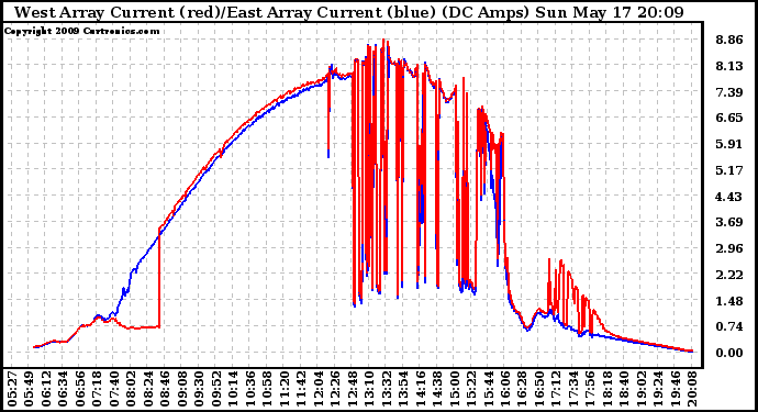 Solar PV/Inverter Performance Photovoltaic Panel Current Output