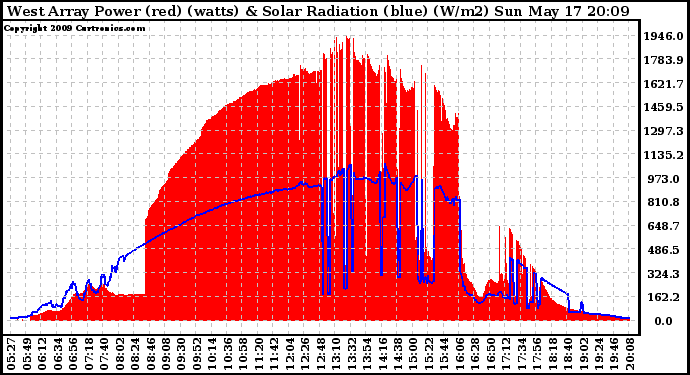 Solar PV/Inverter Performance West Array Power Output & Solar Radiation