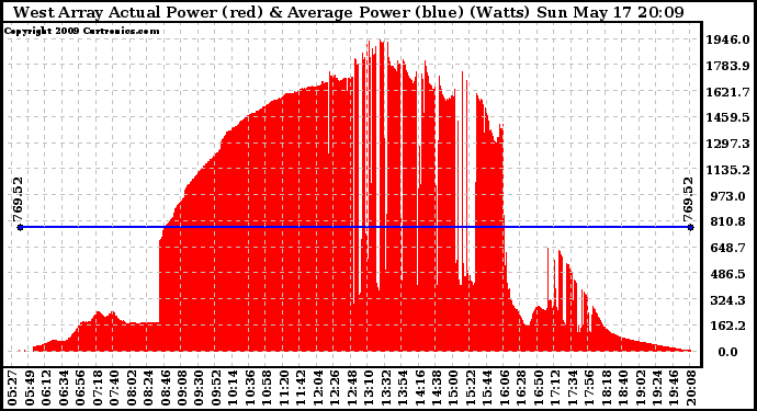 Solar PV/Inverter Performance West Array Actual & Average Power Output