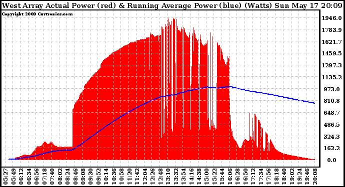 Solar PV/Inverter Performance West Array Actual & Running Average Power Output