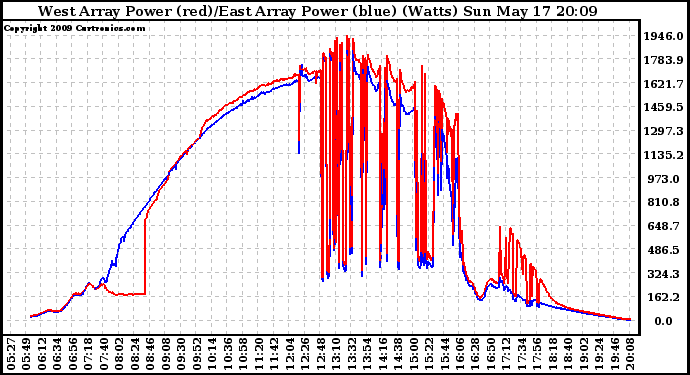 Solar PV/Inverter Performance Photovoltaic Panel Power Output