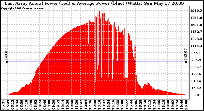 Solar PV/Inverter Performance East Array Actual & Average Power Output