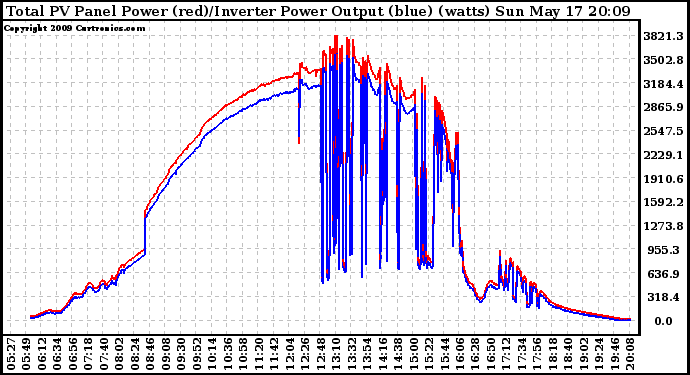 Solar PV/Inverter Performance PV Panel Power Output & Inverter Power Output