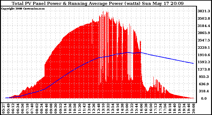 Solar PV/Inverter Performance Total PV Panel & Running Average Power Output