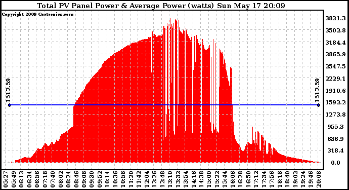 Solar PV/Inverter Performance Total PV Panel Power Output