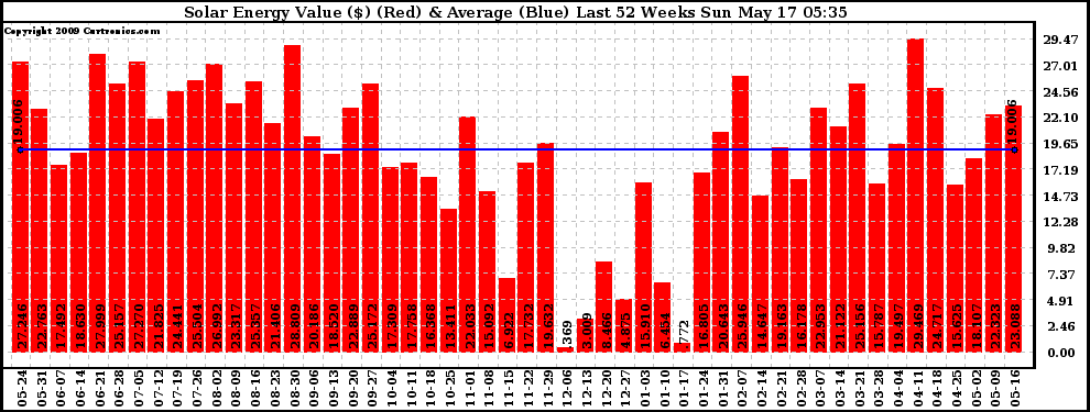 Solar PV/Inverter Performance Weekly Solar Energy Production Value Last 52 Weeks