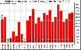 Milwaukee Solar Powered Home WeeklyProductionValue