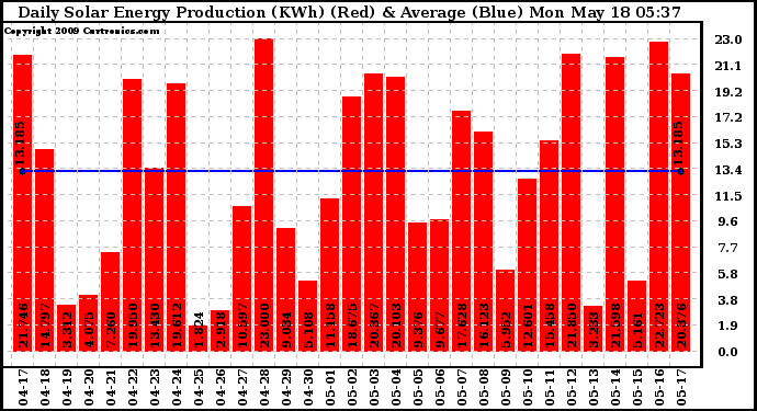 Solar PV/Inverter Performance Daily Solar Energy Production