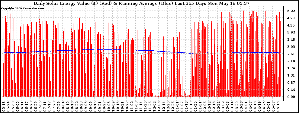 Solar PV/Inverter Performance Daily Solar Energy Production Value Running Average Last 365 Days