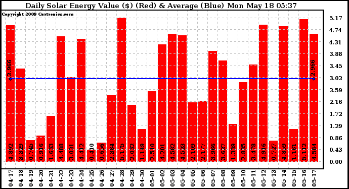 Solar PV/Inverter Performance Daily Solar Energy Production Value