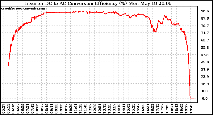 Solar PV/Inverter Performance Inverter DC to AC Conversion Efficiency