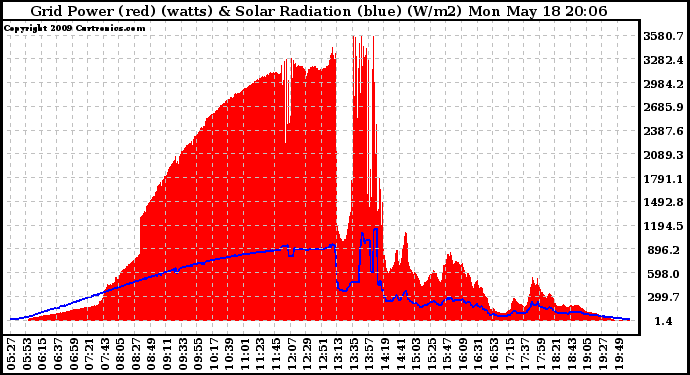 Solar PV/Inverter Performance Grid Power & Solar Radiation