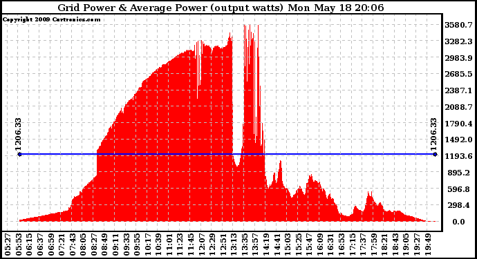 Solar PV/Inverter Performance Inverter Power Output