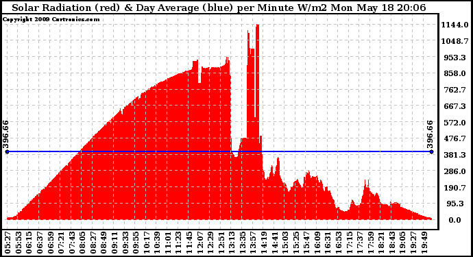 Solar PV/Inverter Performance Solar Radiation & Day Average per Minute