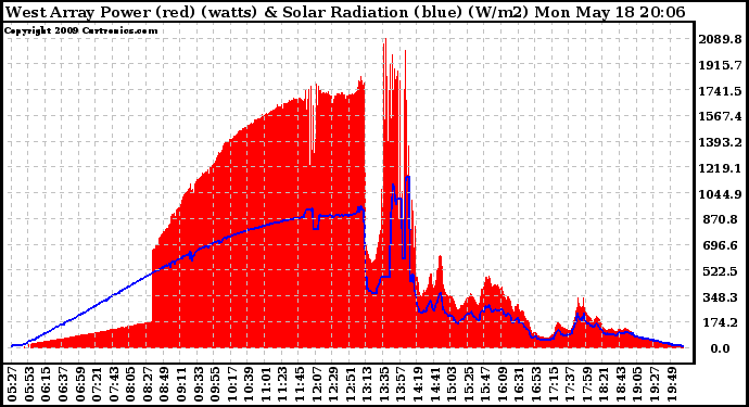 Solar PV/Inverter Performance West Array Power Output & Solar Radiation