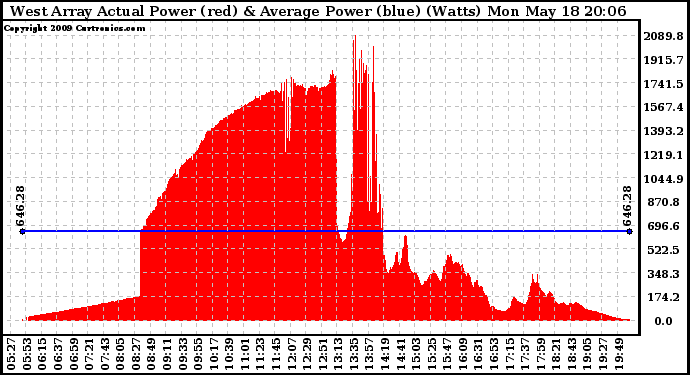 Solar PV/Inverter Performance West Array Actual & Average Power Output